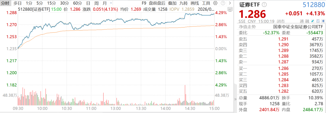 “牛市旗手”大涨虽迟
